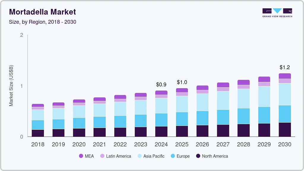 意式香肠市场 (2025 - 2030)