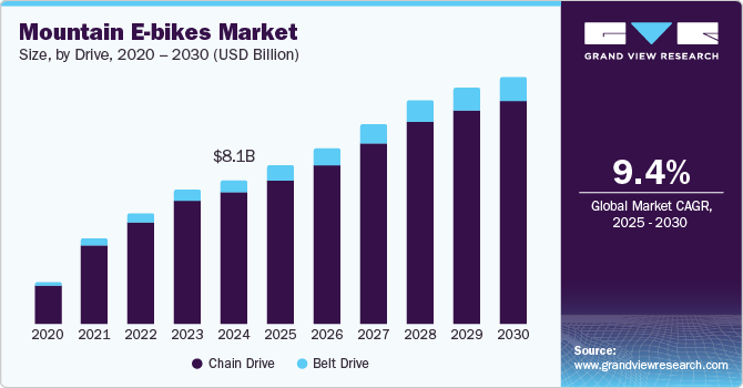 山地电动自行车市场（2025 - 2030）