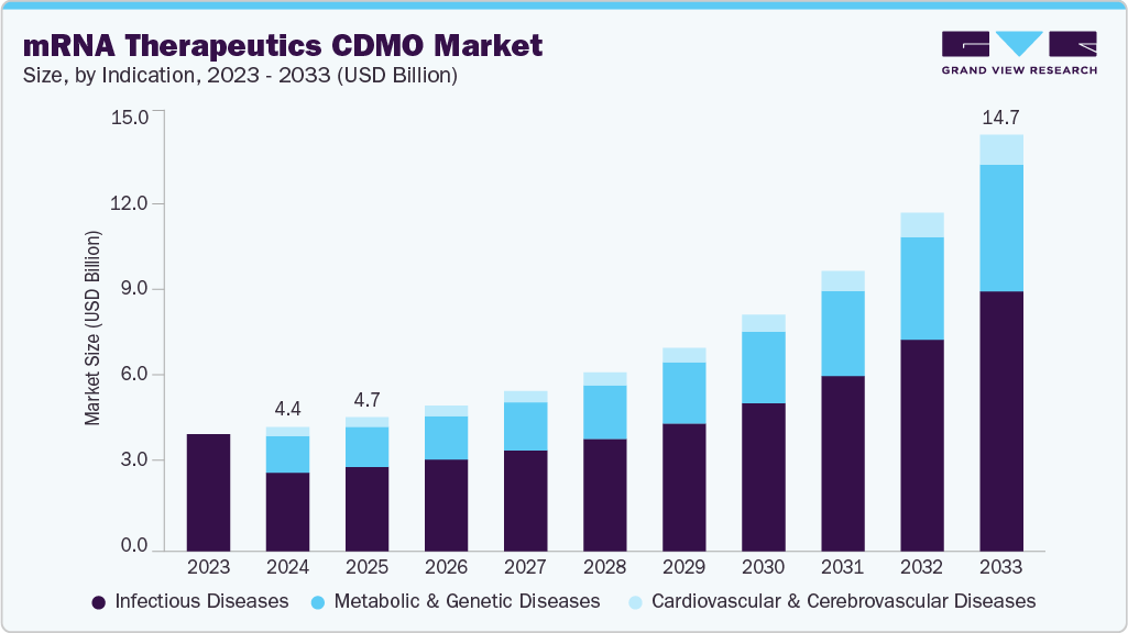 mRNA 治疗合同开发和制造组织市场（2025 - 2033）