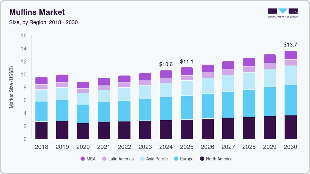 松饼市场（2025 - 2030）