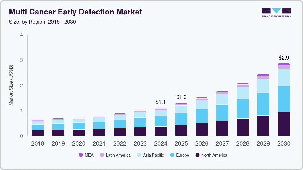 多种癌症早期检测市场（2025 - 2030）