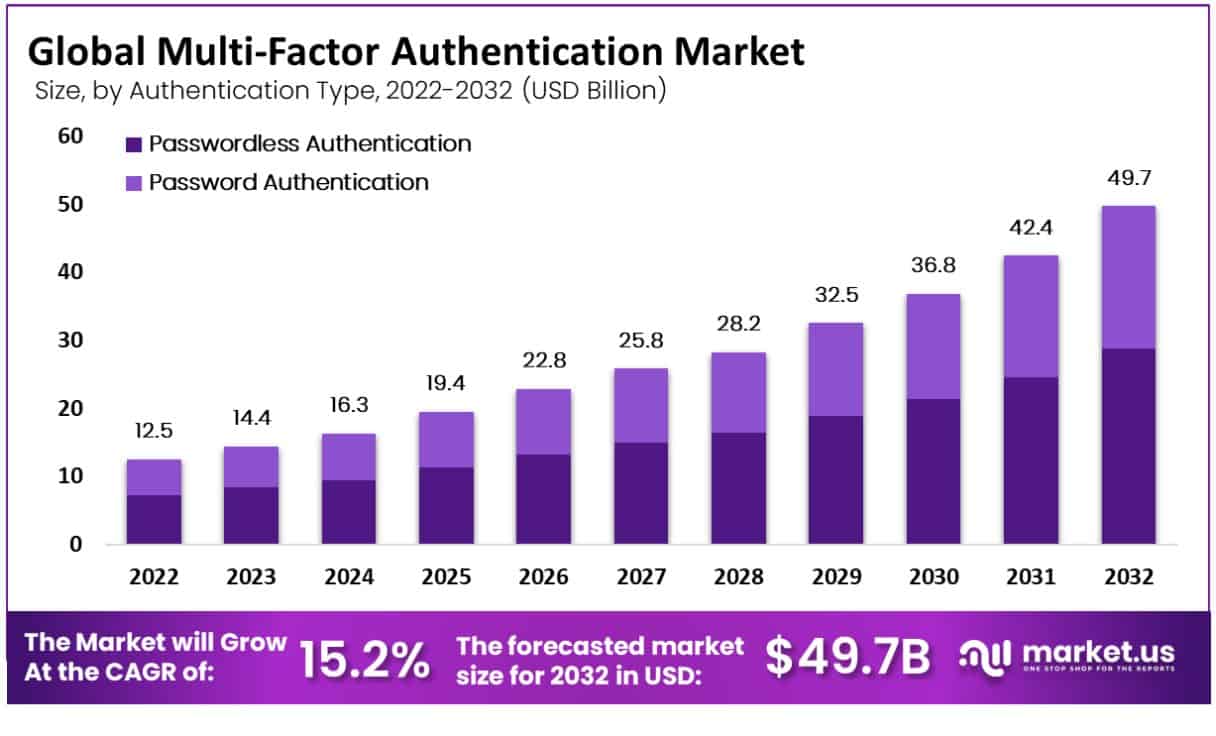 多重身份验证市场(2023-2032)