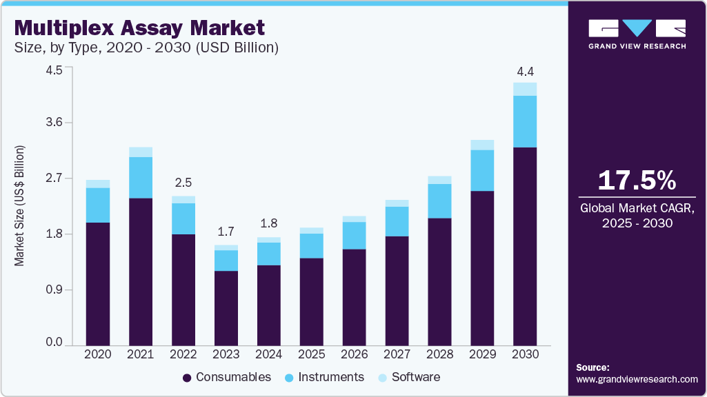 多重检测市场（2025 - 2030）