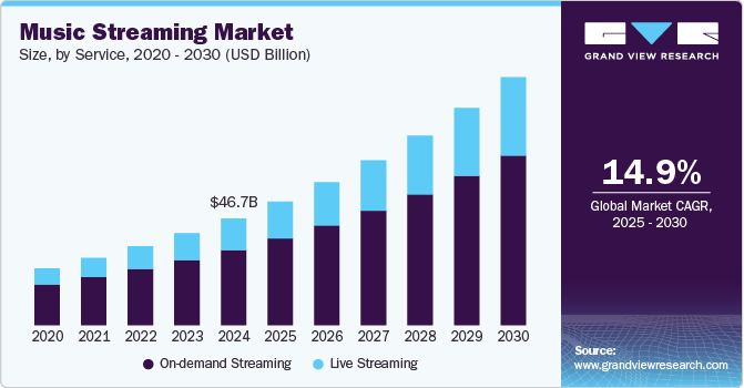 音乐流媒体市场（2025 - 2030）