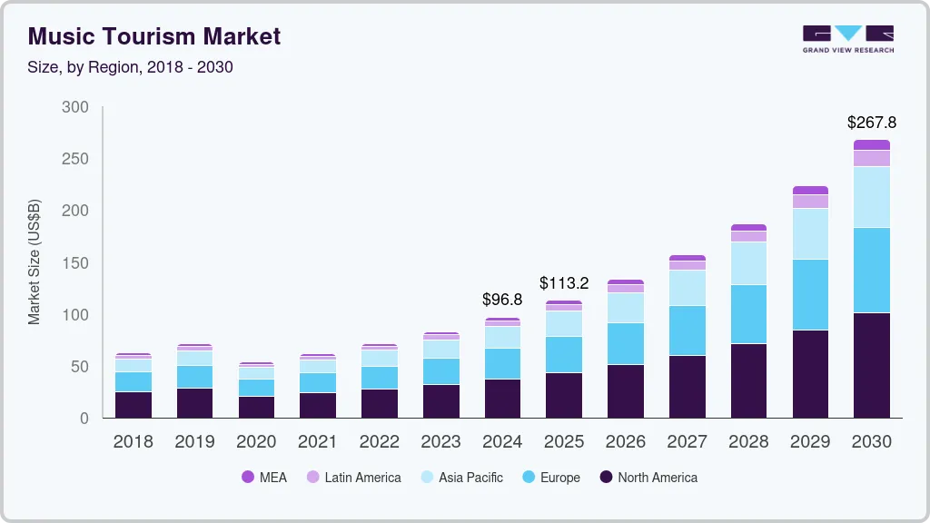 音乐旅游市场（2025 - 2030）