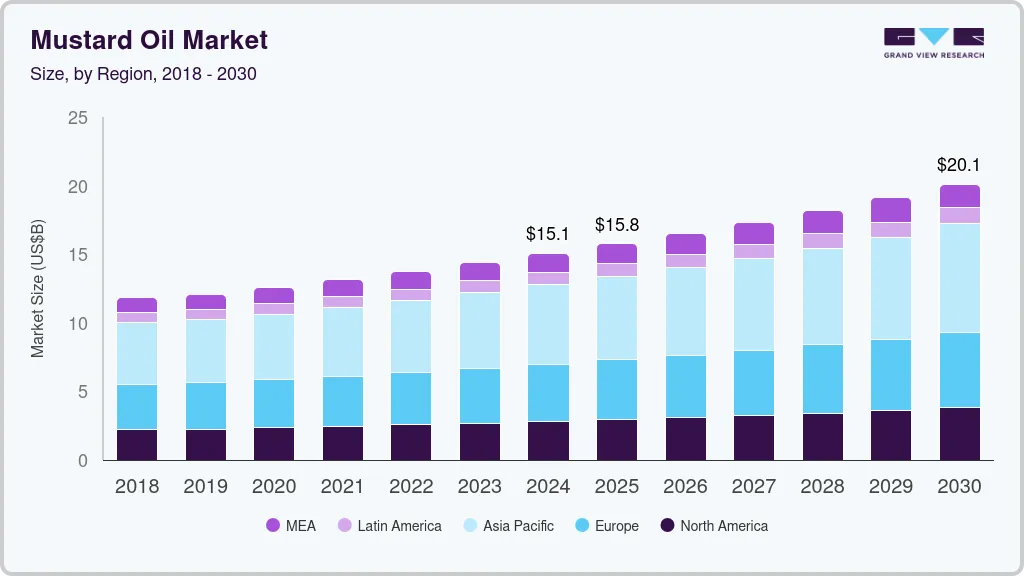 芥末油市场（2025 - 2030）