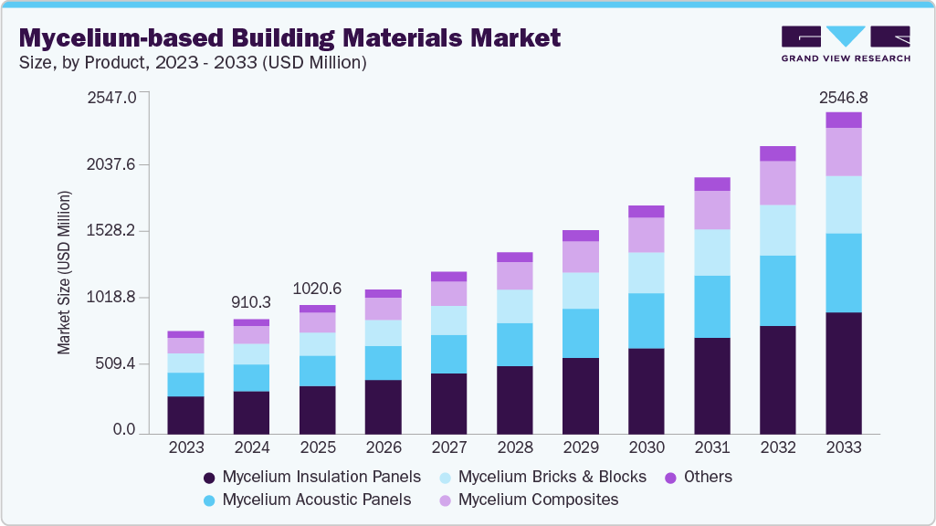 菌丝体建筑材料市场（2025 - 2033）
