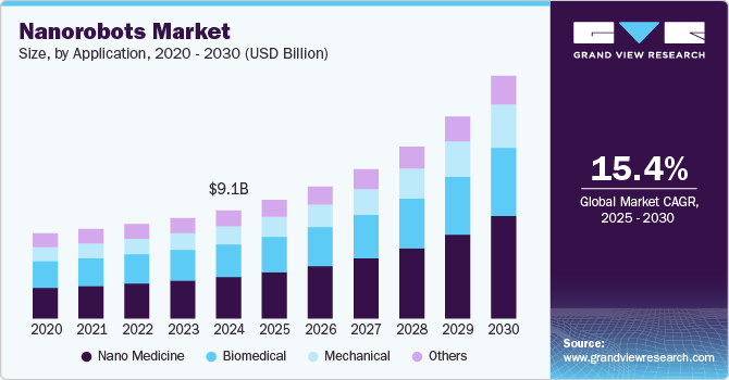 纳米机器人市场（2025 - 2030）
