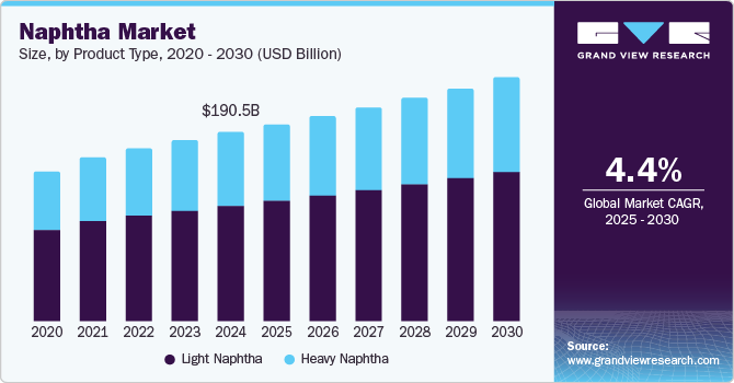 石脑油市场 (2025 - 2030)