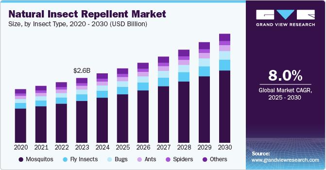天然驱虫剂市场（2025 - 2030）