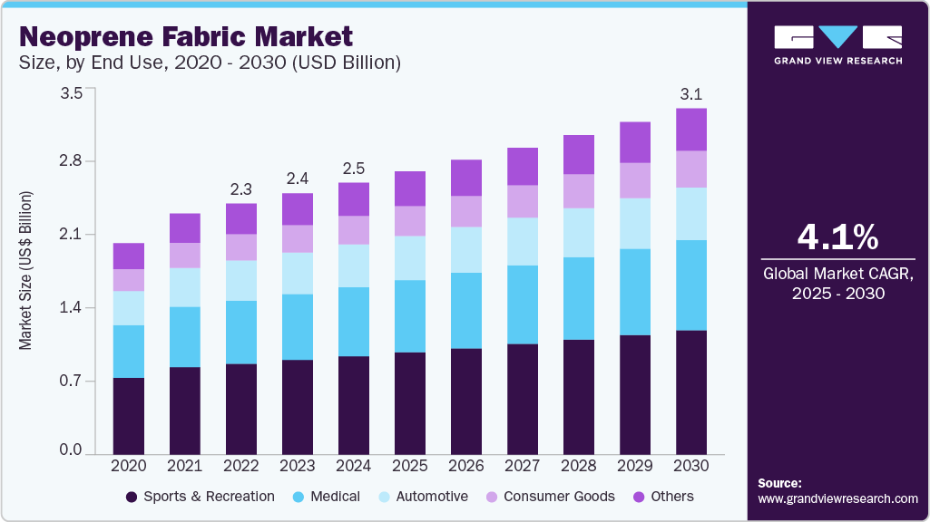 氯丁橡胶面料市场 (2025 - 2030)