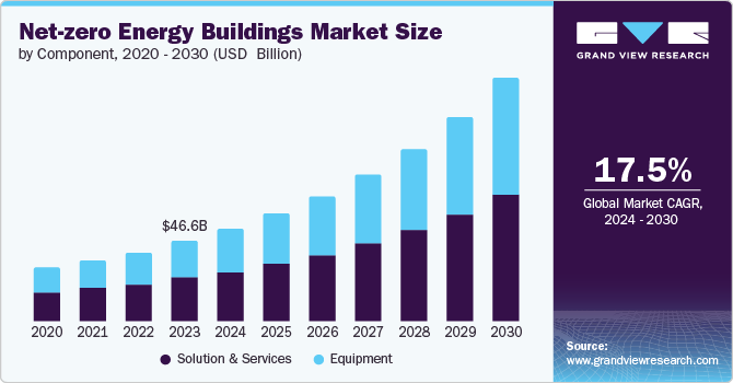 净零能耗建筑市场（2024 - 2030）
