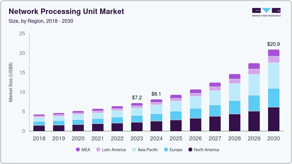 网络处理单元市场（2024 - 2030）