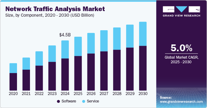 网络流量分析市场（2025 - 2030）