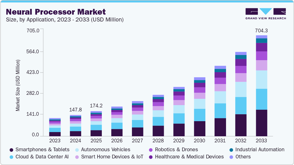 神经处理器市场（2025 - 2033）