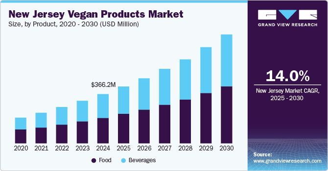 新泽西州素食产品市场（2025 - 2030）