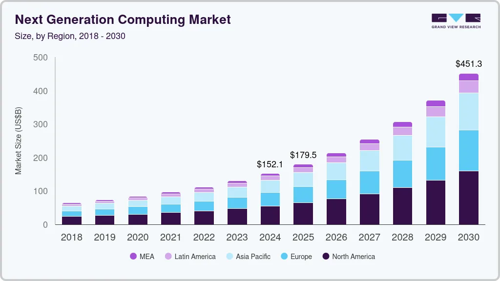 下一代计算市场（2025 - 2030）