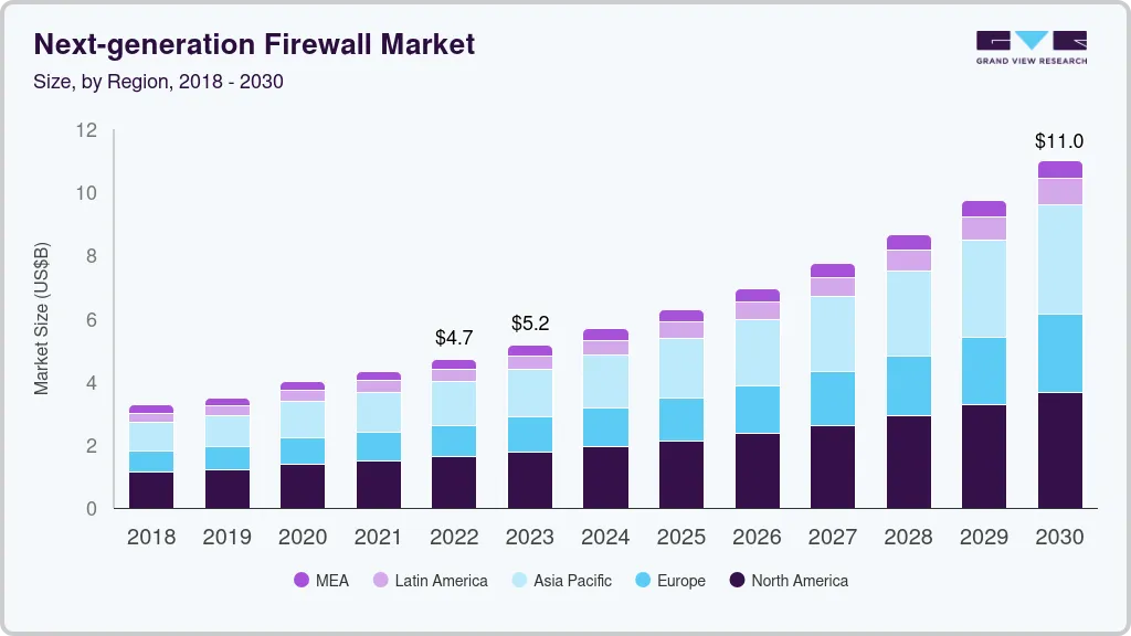 下一代防火墙市场（2022 - 2030）