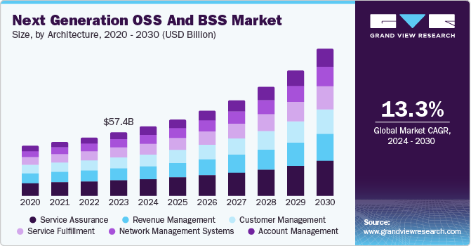 下一代 OSS 和 BSS 市场（2024 - 2030）