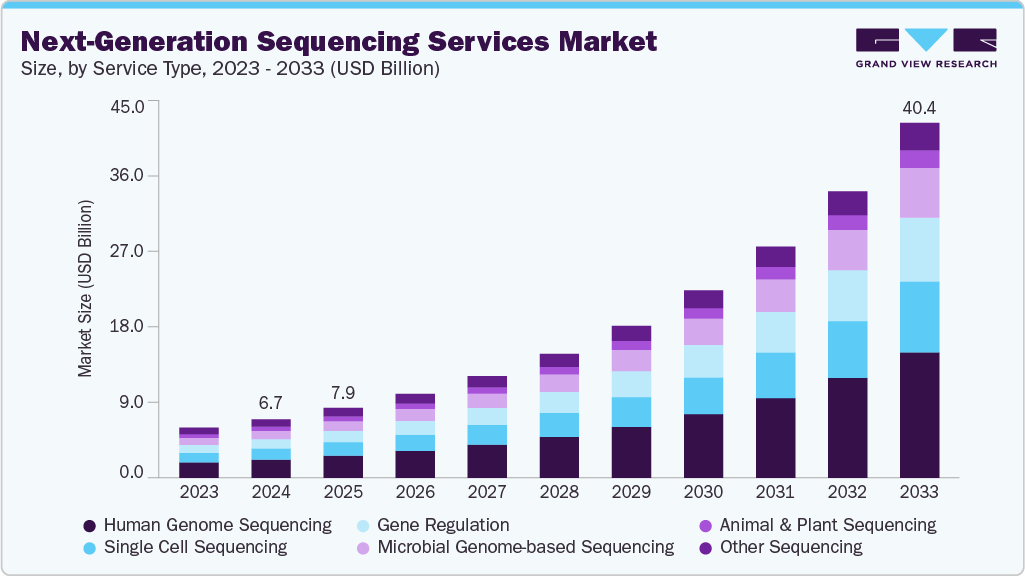 下一代测序服务市场（2025 - 2033）