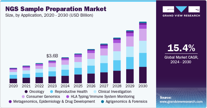 下一代测序样品制备市场（2024 - 2030）
