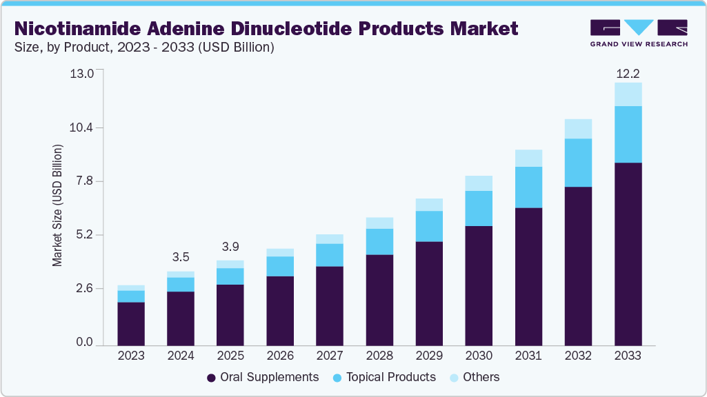 烟酰胺腺嘌呤二核苷酸产品市场（2025-2033）