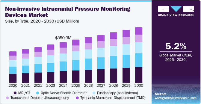 无创颅内压监测设备市场（2025 - 2030）