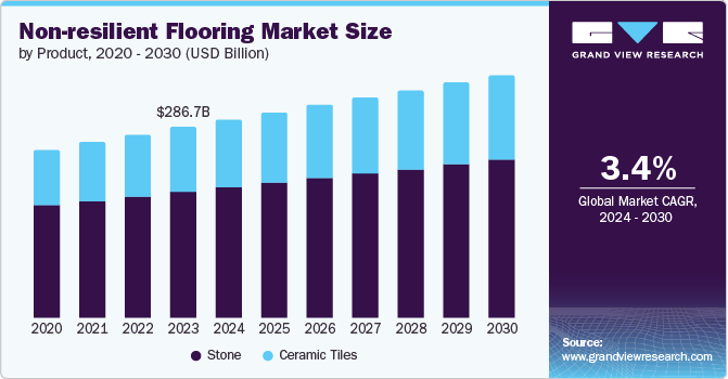 非弹性地板市场（2024 - 2030）