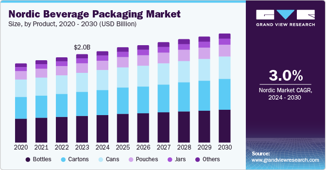 北欧饮料包装市场（2024 - 2030）