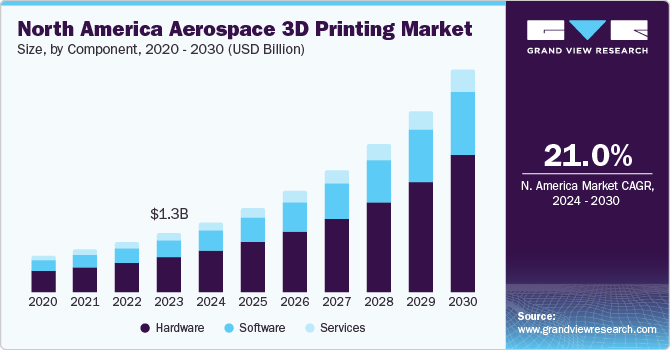 航空航天3D打印市场（2024-2030）