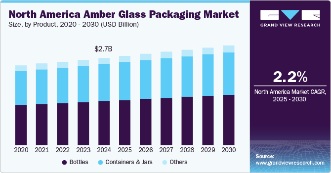 北美琥珀玻璃包装市场（2025 - 2030）