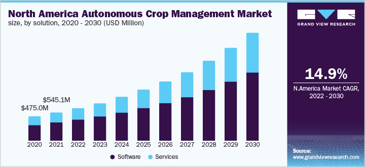自主作物管理市场（2022 - 2030）