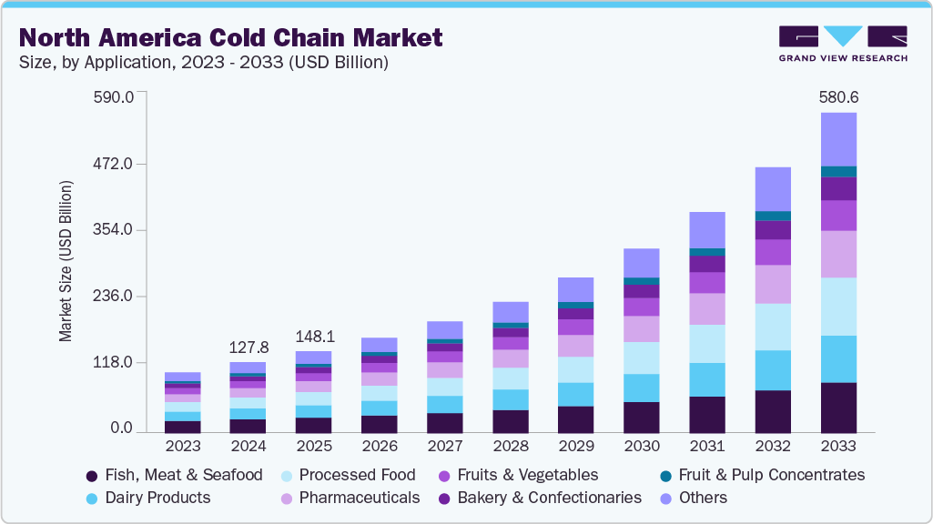 北美冷链市场（2025 - 2033）