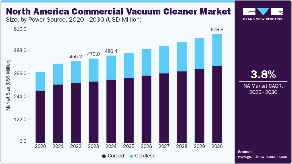 北美商用吸尘器市场（2025 - 2030）
