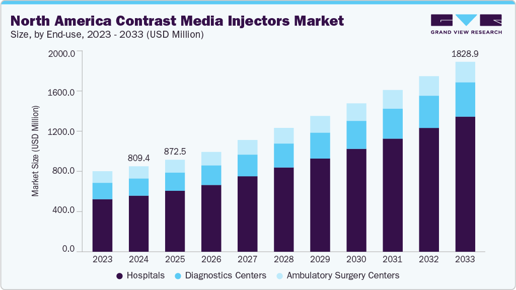 北美造影剂注射器市场（2025 - 2033）