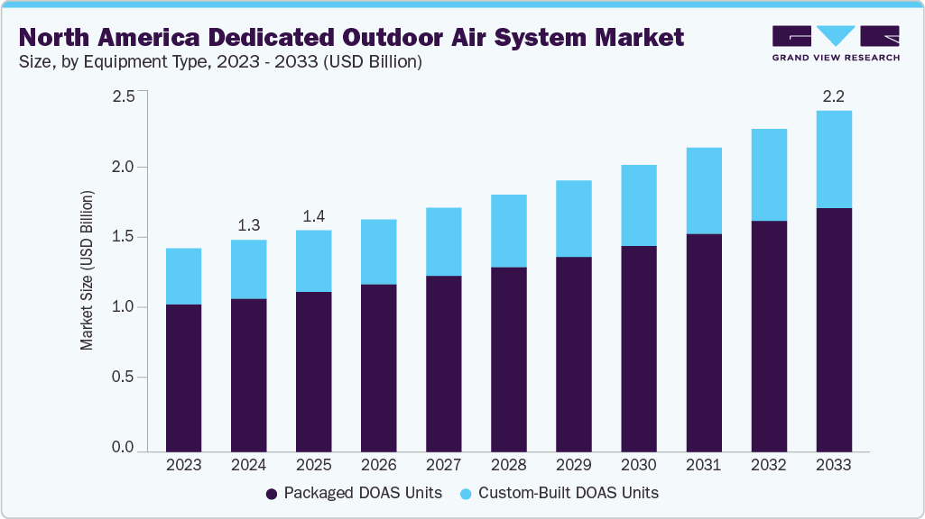 北美专用室外空气系统市场（2025 - 2033）