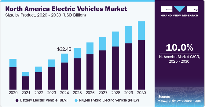 北美电动汽车市场（2025 - 2030）