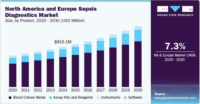 北美和欧洲败血症诊断市场（2025 - 2030）