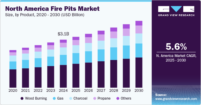 北美火坑市场（2025 - 2030）