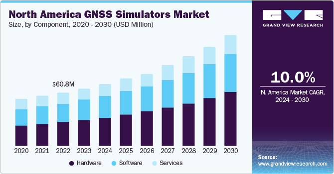 GNSS 模拟器市场（2024 - 2030）