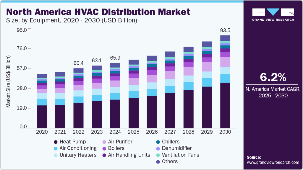 北美暖通空调分销市场（2025 - 2030）