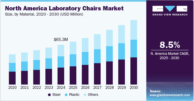 北美实验室椅市场（2025 - 2030）
