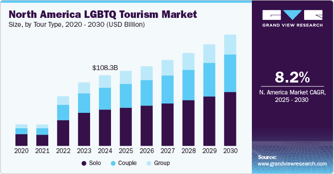 北美 LGBTQ 旅游市场（2025 - 2030）