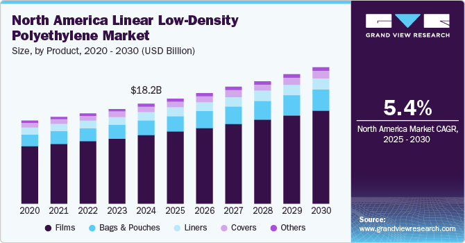 北美线性低密度聚乙烯市场（2025-2030）