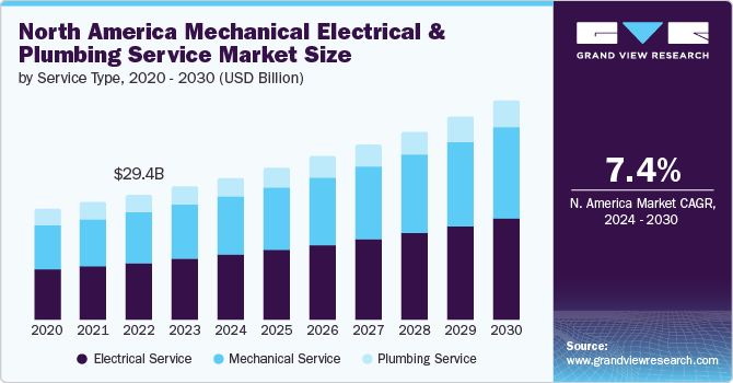 北美机电和管道服务市场（2024 - 2030）