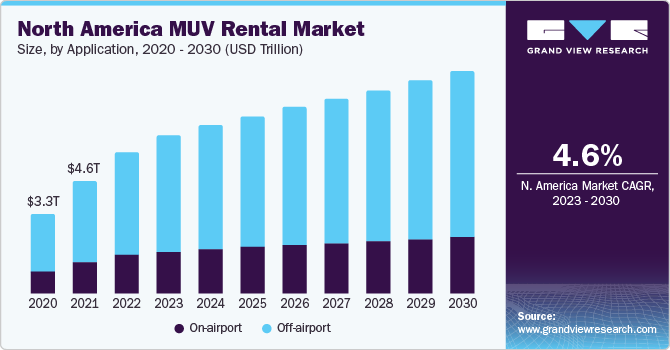 北美 MUV 租赁市场 (2023 - 2030)