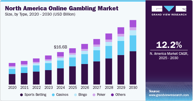 北美在线博彩市场（2025 - 2030）