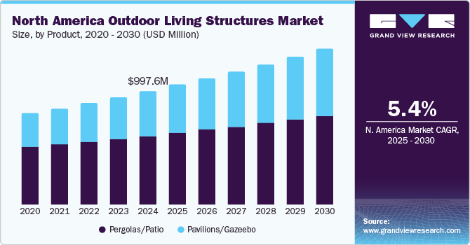 北美户外活动结构市场（2025 - 2030）
