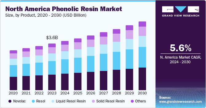 北美酚醛树脂市场（2024-2030）