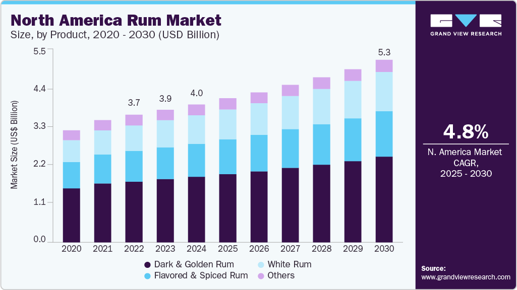 北美朗姆酒市场（2025 - 2030）